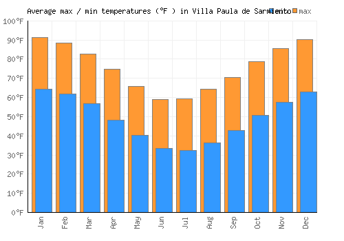Villa Paula de Sarmiento average minimum / maximum temperatures (Fahrenheit)