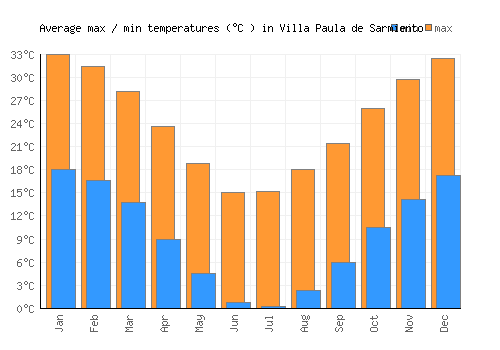 Villa Paula de Sarmiento average minimum / maximum temperatures (Celsius)