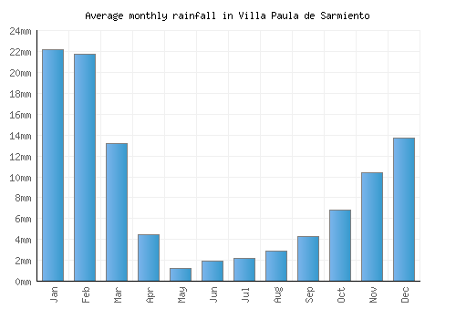 Villa Paula de Sarmiento monthly rainfall chart (mm)
