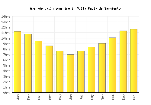 Villa Paula de Sarmiento average daily sunshine chart