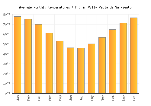 Villa Paula de Sarmiento average temperature chart (Fahrenheit)
