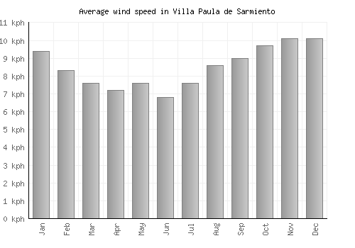 Villa Paula de Sarmiento average winspeed by month (km/h)