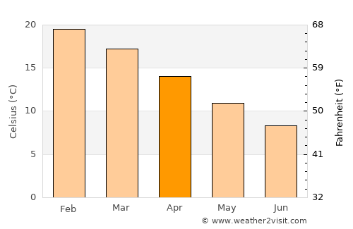 Villa Presidente Frei, Ñuñoa, Santiago, Chile average temperature in April