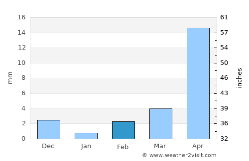 Villa Presidente Frei, Ñuñoa, Santiago, Chile average rain in February