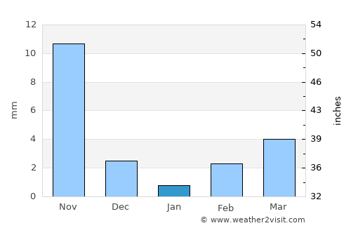 Villa Presidente Frei, Ñuñoa, Santiago, Chile average rain in January