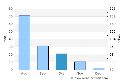 Villa Presidente Frei, Ñuñoa, Santiago, Chile average rain in October