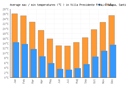 Villa Presidente Frei, Ñuñoa, Santiago, Chile average minimum / maximum temperatures (Celsius)