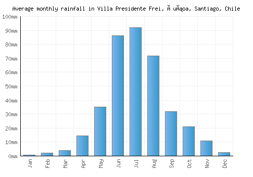 Villa Presidente Frei, Ñuñoa, Santiago, Chile monthly rainfall chart (mm)