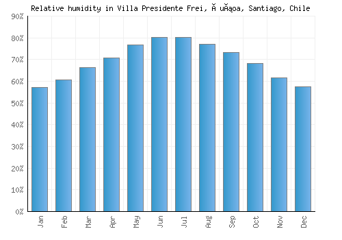 Villa Presidente Frei, Ñuñoa, Santiago, Chile relative humidity averages