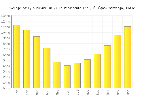 Villa Presidente Frei, Ñuñoa, Santiago, Chile average daily sunshine chart