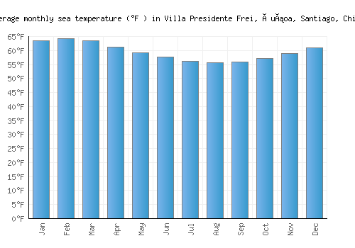 Villa Presidente Frei, Ñuñoa, Santiago, Chile average sea temperature chart (Fahrenheit)