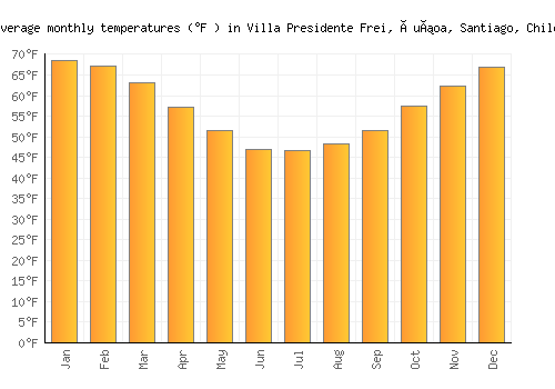 Villa Presidente Frei, Ñuñoa, Santiago, Chile average temperature chart (Fahrenheit)