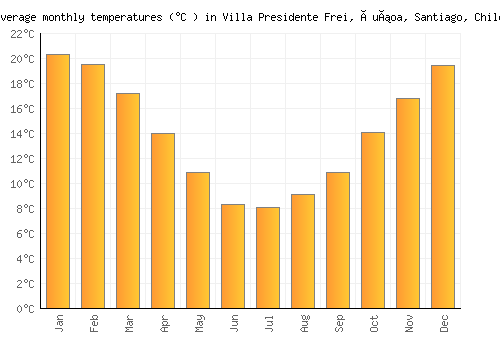 Villa Presidente Frei, Ñuñoa, Santiago, Chile average temperature chart (Celsius)