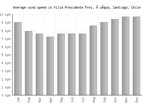 Villa Presidente Frei, Ñuñoa, Santiago, Chile average winspeed by month (km/h)
