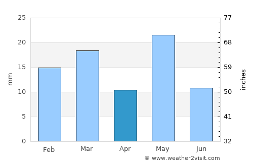 Villa Regina average rain in April