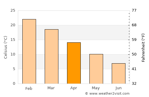 Villa Regina average temperature in April