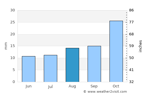 Villa Regina average rain in August