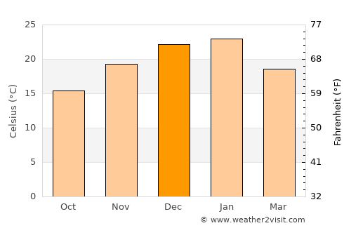 Villa Regina average temperature in December