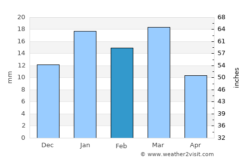 Villa Regina average rain in February