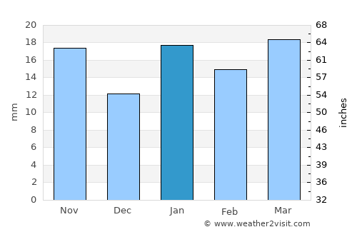 Villa Regina average rain in January