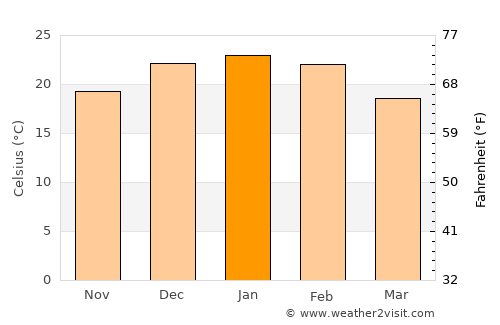 Villa Regina average temperature in January