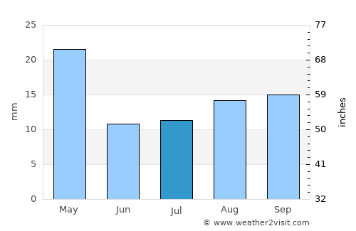 Villa Regina average rain in July