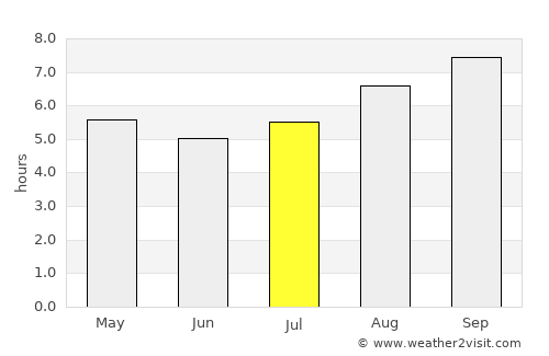 Villa Regina average rain in July