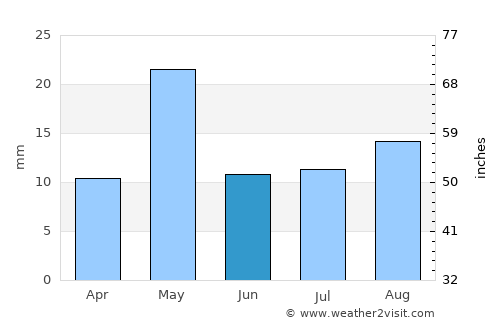 Villa Regina average rain in June