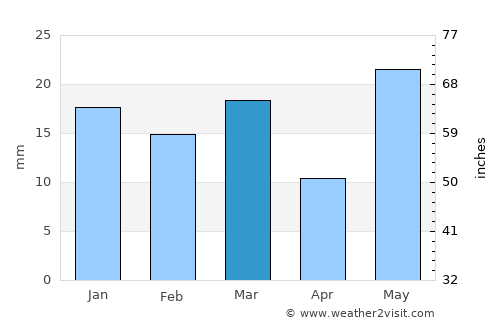 Villa Regina average rain in March