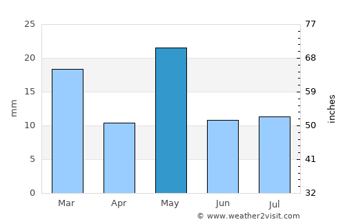 Villa Regina average rain in May