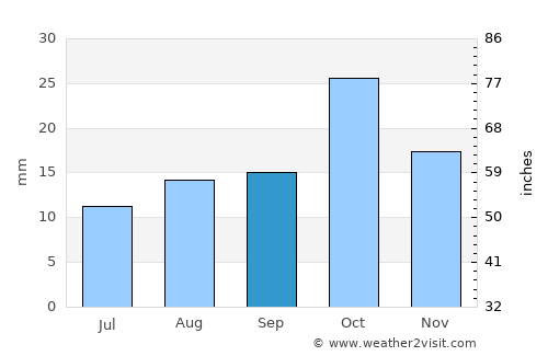 Villa Regina average rain in September
