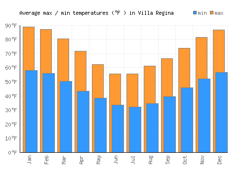 Villa Regina average minimum / maximum temperatures (Fahrenheit)