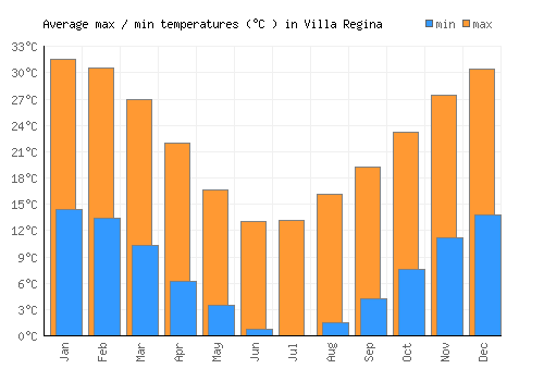 Villa Regina average minimum / maximum temperatures (Celsius)