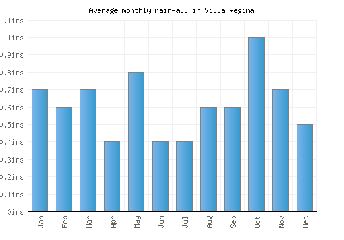Villa Regina monthly rainfall chart (inches)