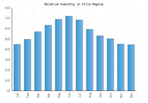Villa Regina relative humidity averages