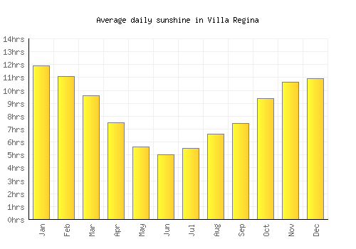 Villa Regina average daily sunshine chart