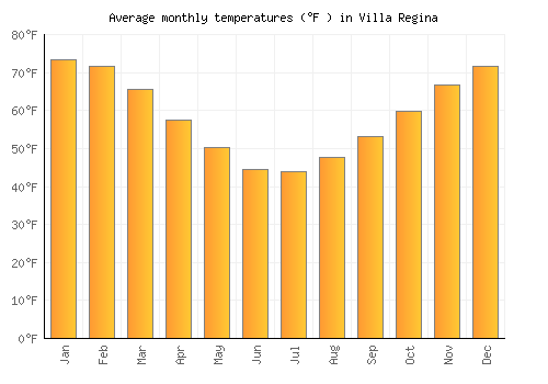 Villa Regina average temperature chart (Fahrenheit)