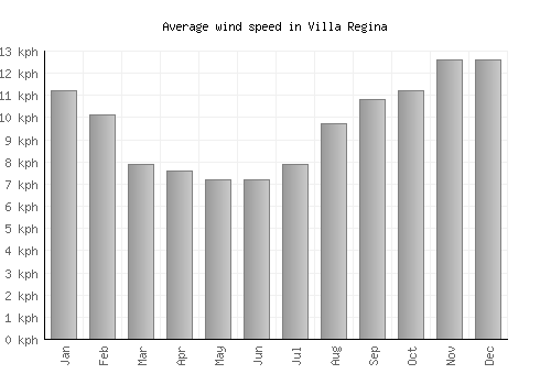 Villa Regina average winspeed by month (km/h)