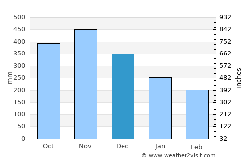 Villa Rica average rain in December