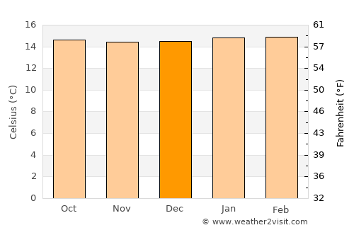 Villa Rica average temperature in December