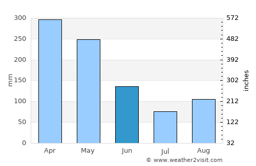 Villa Rica average rain in June