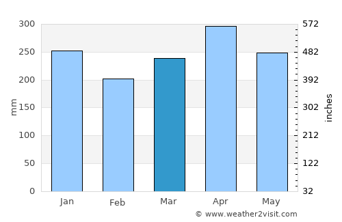 Villa Rica average rain in March