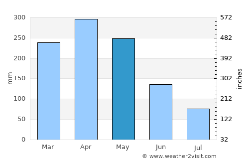 Villa Rica average rain in May