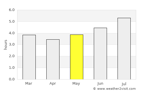 Villa Rica average rain in May