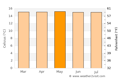 Villa Rica average temperature in May