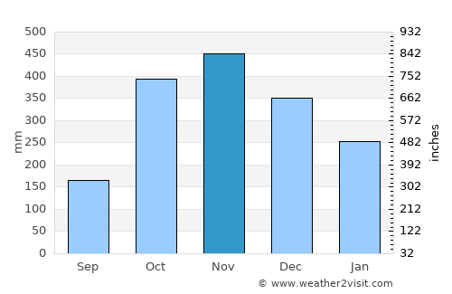Villa Rica average rain in November