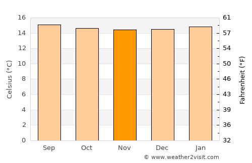 Villa Rica average temperature in November