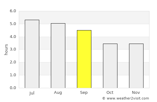 Villa Rica average rain in September