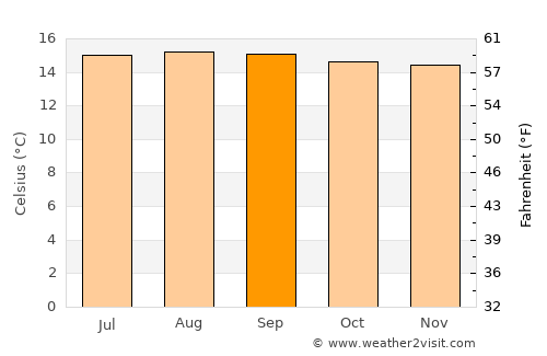 Villa Rica average temperature in September