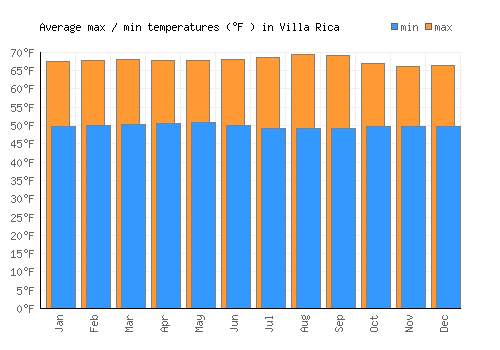 Villa Rica average minimum / maximum temperatures (Fahrenheit)